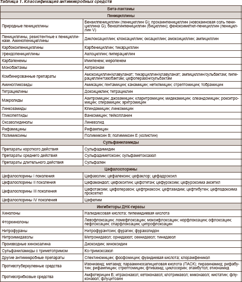 Антибиотики в таблицах и схемах