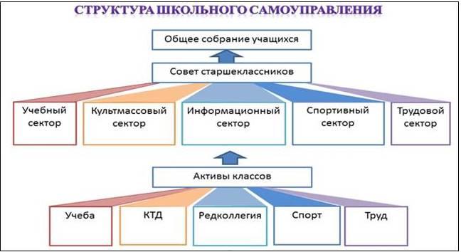 Схема ученического самоуправления