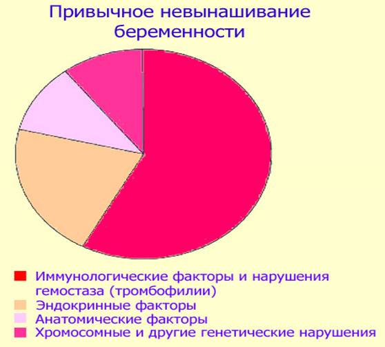 Привычный выкидыш презентация