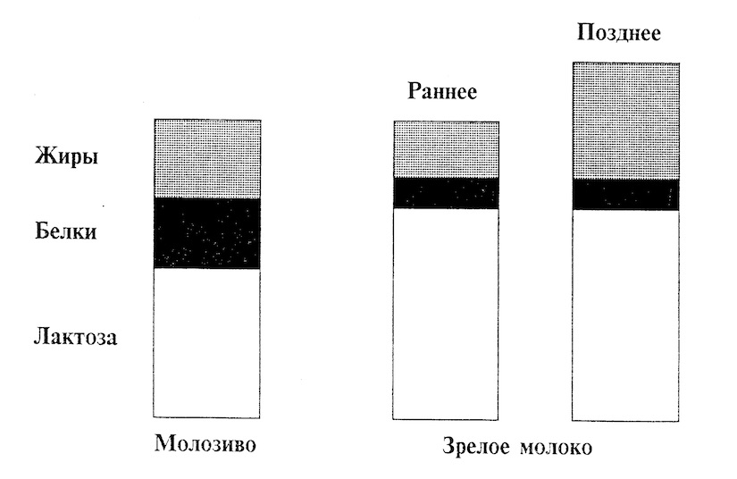 Раннее молозиво