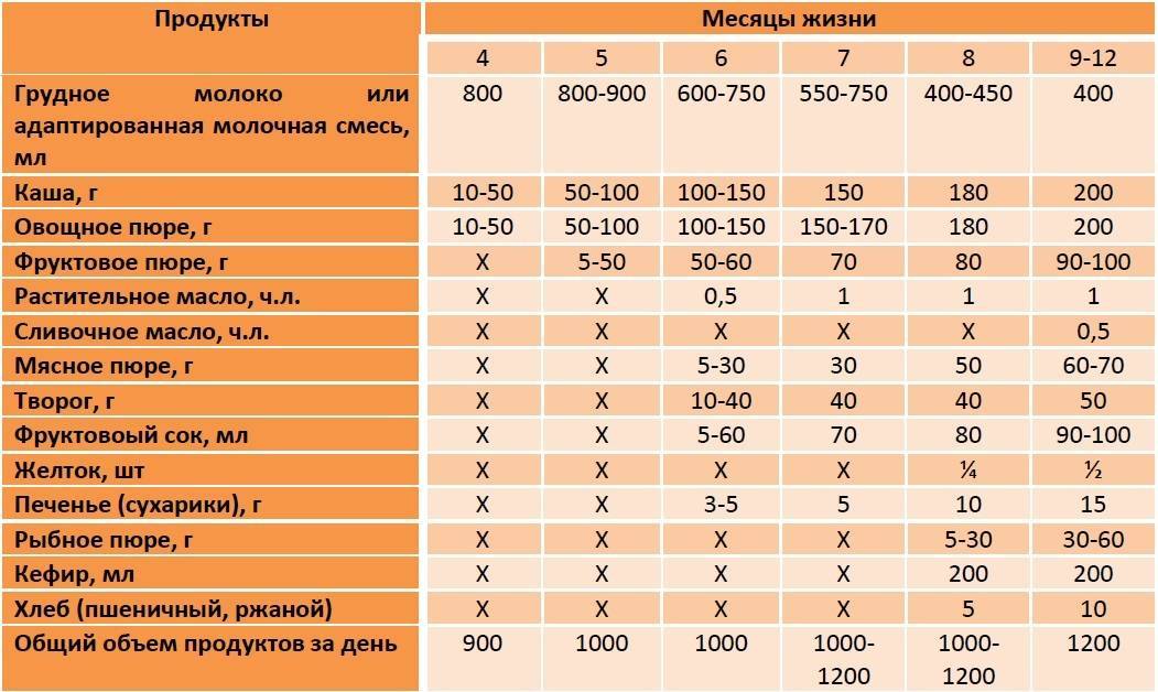 Как вводить безмолочную кашу в 6 месяцев схема кормления