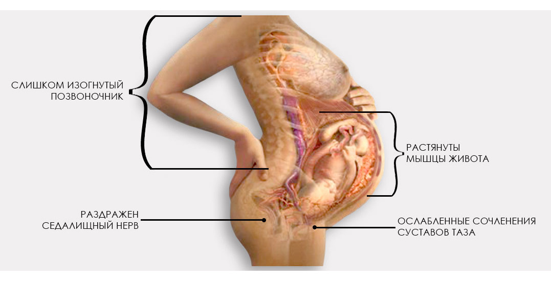 Боль в животе справа при беременности: когда бить тревогу