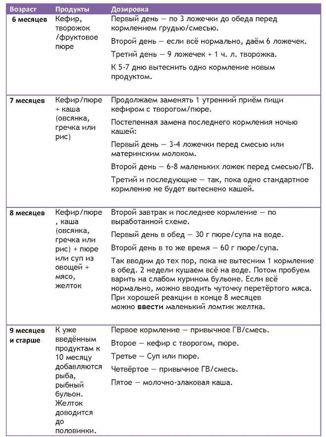 Меню диеты кормящей