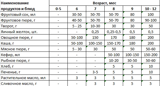 До какого возраста можно давать ребенку растворимые каши комаровский