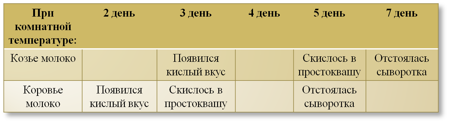 Комнатная температура молока