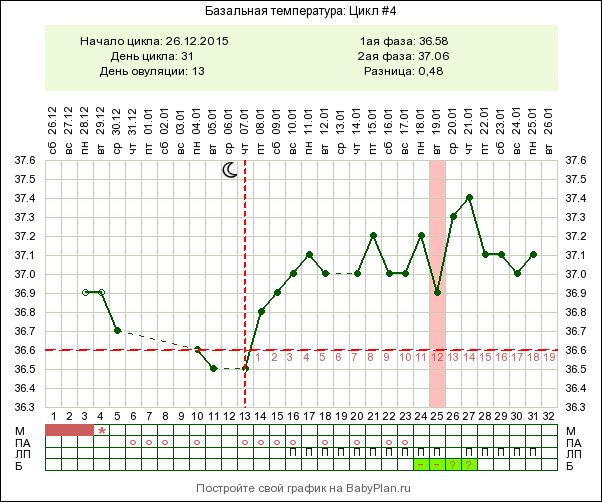 Как базальная температура предскажет беременность: Секреты раннего распознавания