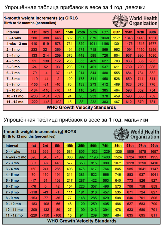 Нормы воз рост и вес: Нормы ВОЗ для мальчиков и девочек до 10-ти лет в таблицах 