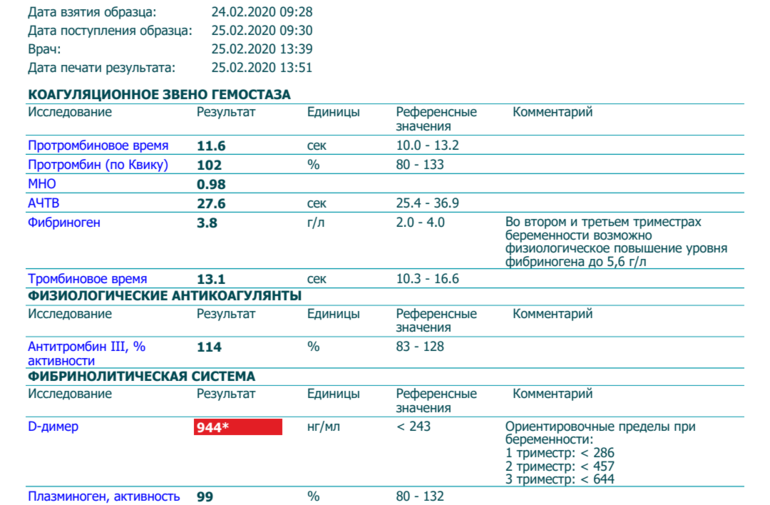 Фибриноген 2 триместр. Показатель крови д-димер норма. Коагулограмма д-димер норма. Анализ д-димер показатели нормы. Д димер НГ feu/мл норма.