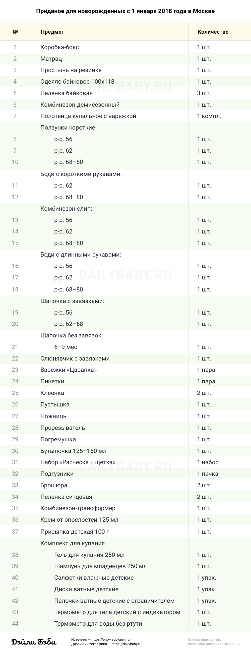 Список для новорожденного ребенка. Коробка Собянина список. Коробка Собянина для новорожденных перечень. Список Собянина для новорожденного. Коробка Собянина для новорожденных список вещей.