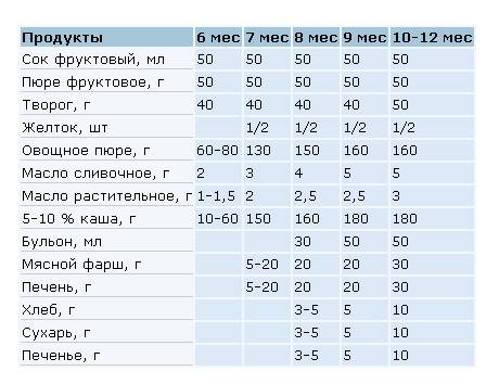 Сколько грамм каши должен съедать новорожденный