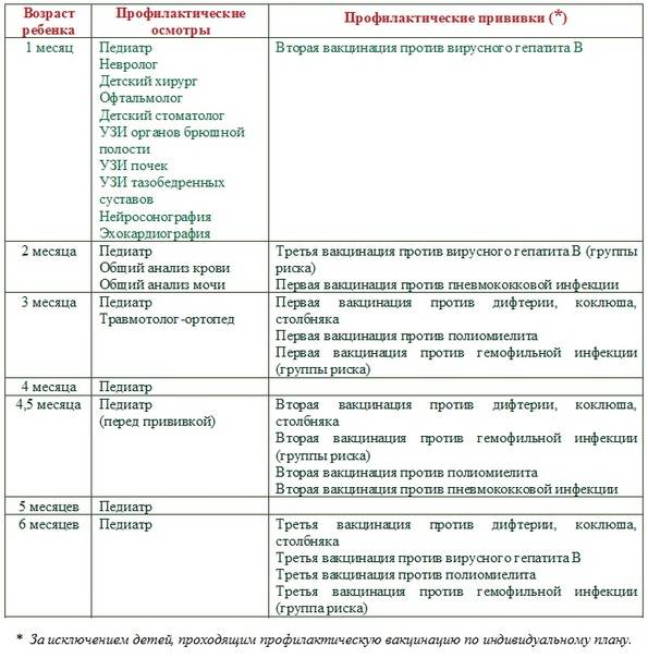 План диспансеризации детей до 1 года