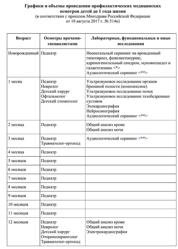 План диспансеризации детей до 1 года