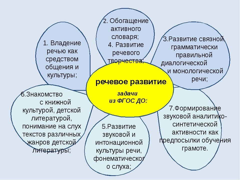 Схема речевое развитие