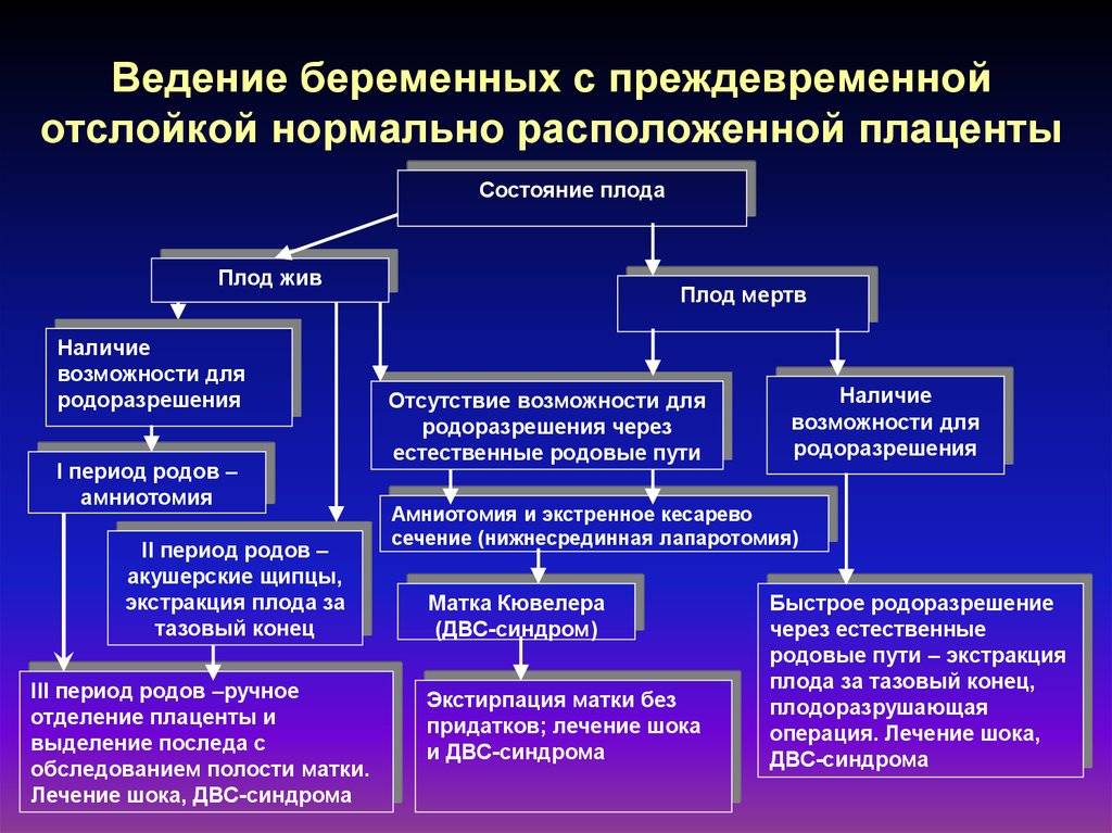 Нормально расположенная плацента. Осложнения отслойки плаценты. Алгоритм ведения беременных. Отслойка нормально расположенной плаценты тактика. Тактика при преждевременной отслойке плаценты.