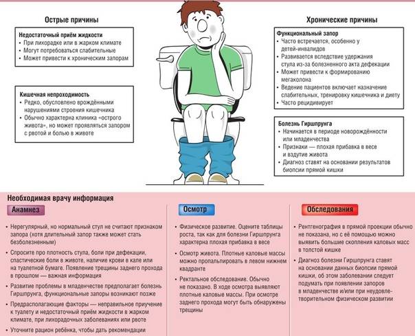 Боль в животе заднем проходе. Запор памятка. Профилактика при запоре. Памятка по профилактике запоров. Профилактика запоров у детей.