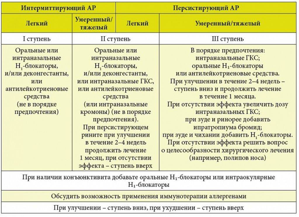 Схема лечения носа. Схема лечения хронического аллергического ринита. Схема лечения аллергического ринита у взрослого. Схема лечения аллергического ринита у детей. Схема лечения острого ринита у детей.