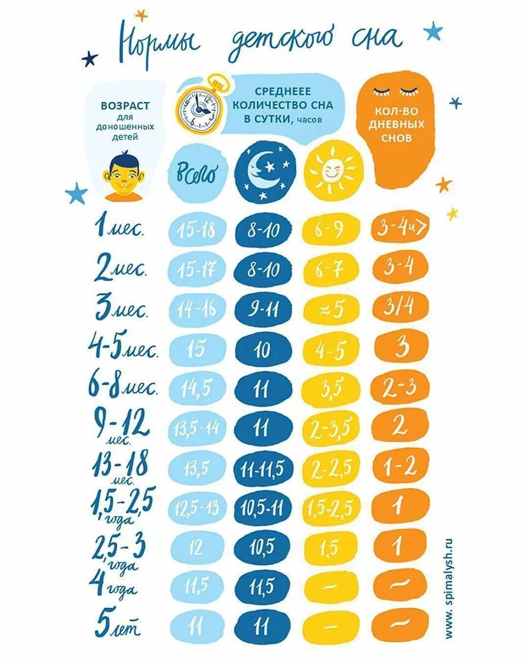 Сон ребенка 1.5. Норма сна ребенка в 1. Нормы сна детей до 3 лет. Нормы сна младенца в 2 месяца. Таблица сна ребенка по возрасту.