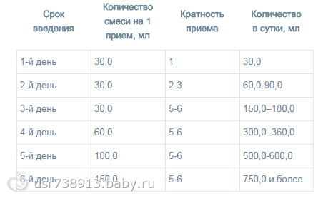 Схема перехода на новую смесь при искусственном вскармливании