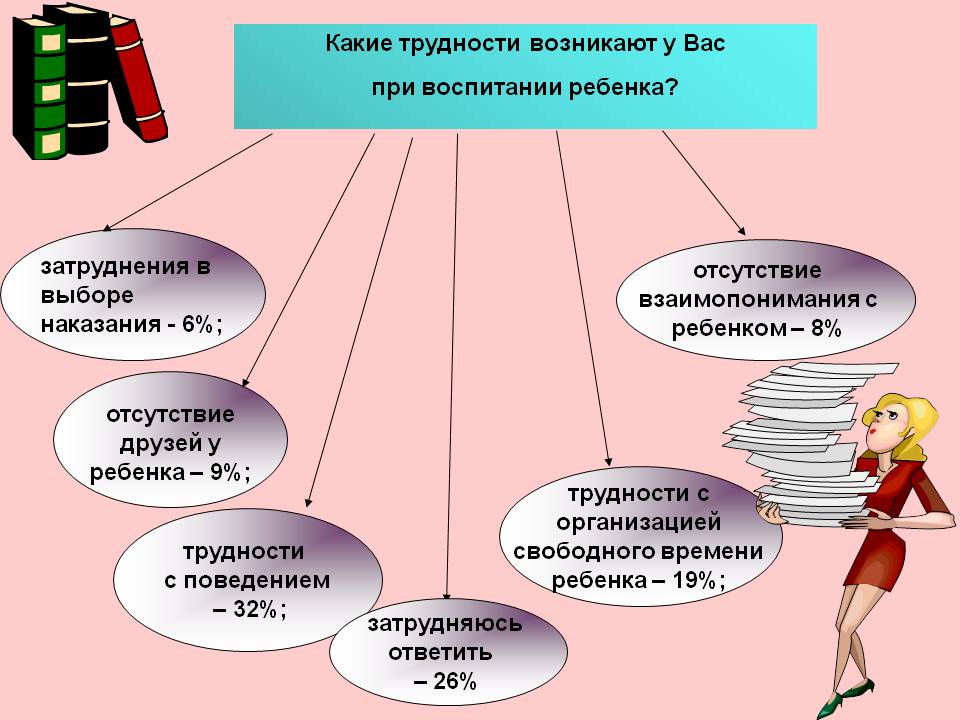 Трудности воспитания. Трудности в воспитании ребенка. Затруднения в воспитании ребенка. Трудности при воспитании ребенка. Трудности родителей в воспитании детей.