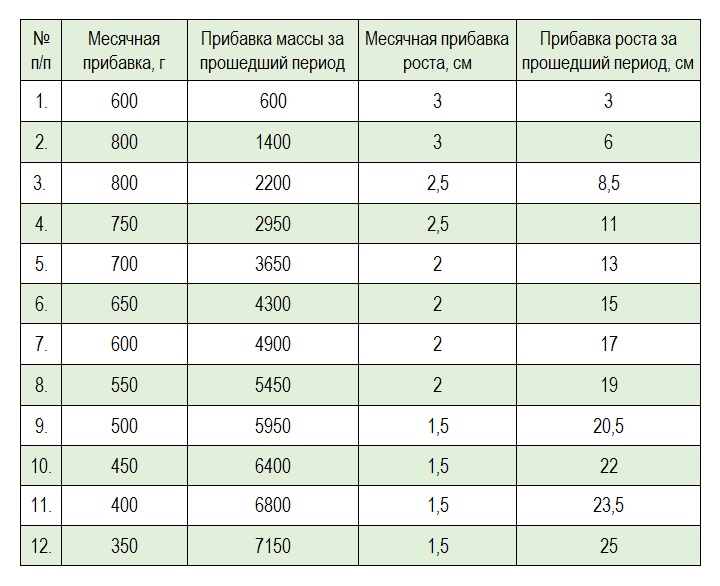 Схема набора веса новорожденного по месяцам