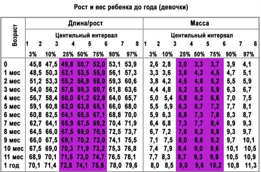 Схема оценки физического развития детей по центильным таблицам