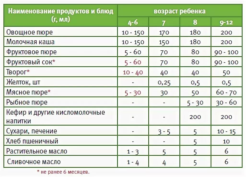 Можно ли добавлять фруктовое пюре в кашу грудничку в 6 месяцев