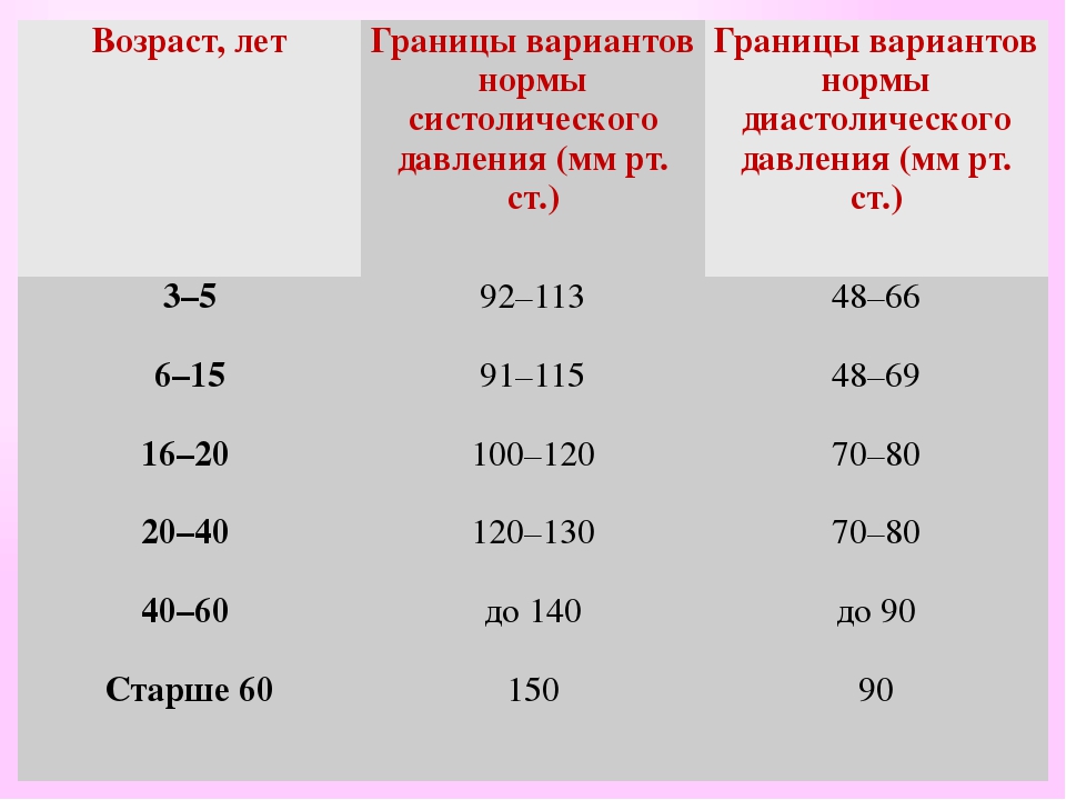 Дополните схему аномалии кровяного давления норма на