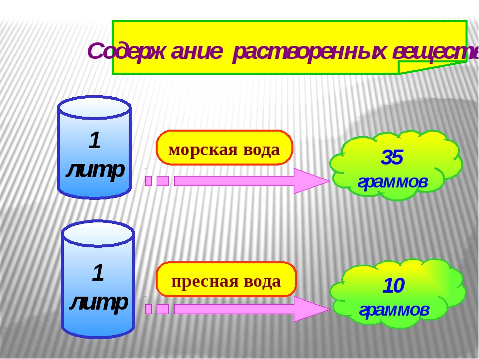 Литр образ. Литр воды в граммах. Сколько грамм в литре воды. Граммы в литры. Грамм на литр.