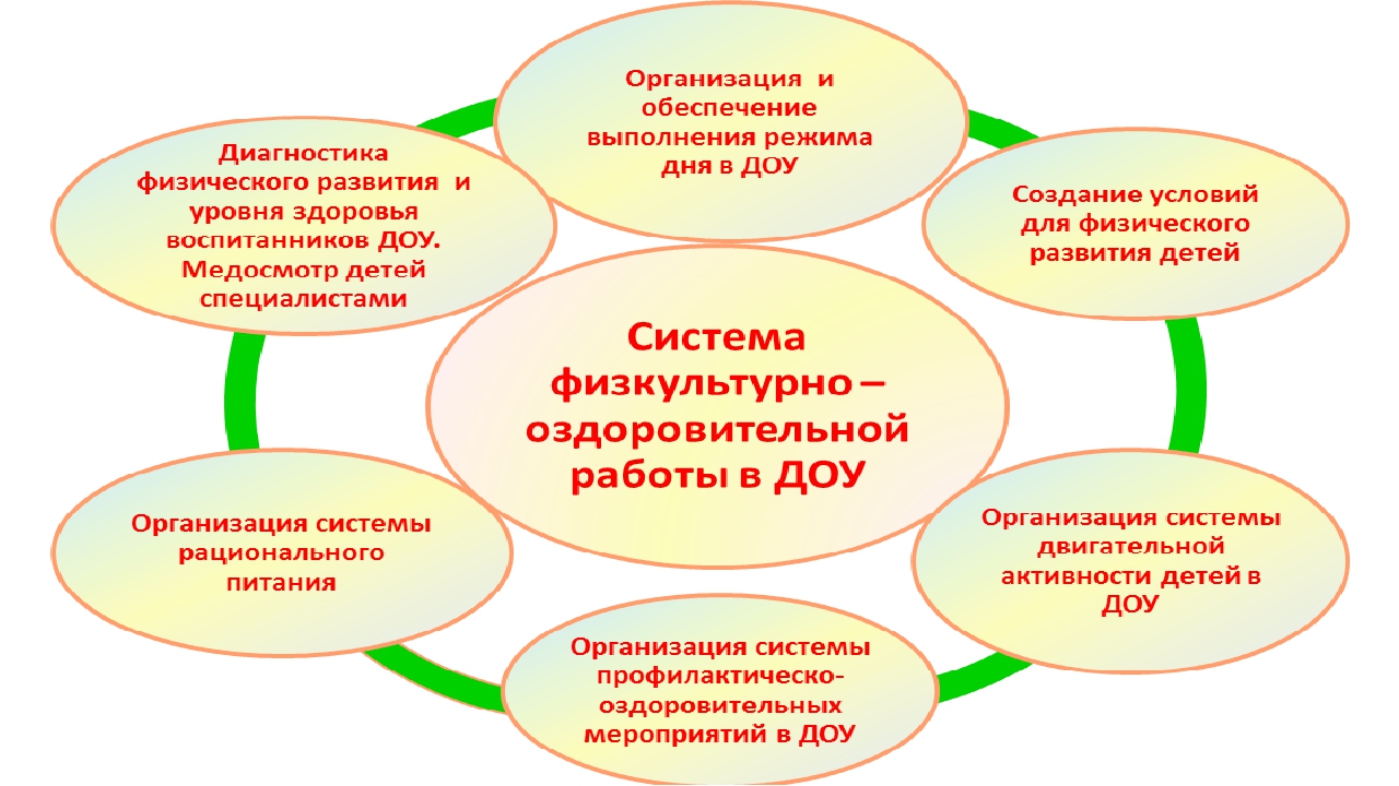 Воспитатель образовательной организации. Схема оздоровительной работы в ДОУ. Схема физкультурно оздоровительных мероприятий в детском саду. Схема организации физкультурно оздоровительной работы в ДОУ. Модель физкультурнооздоровительной работы в ДОО.