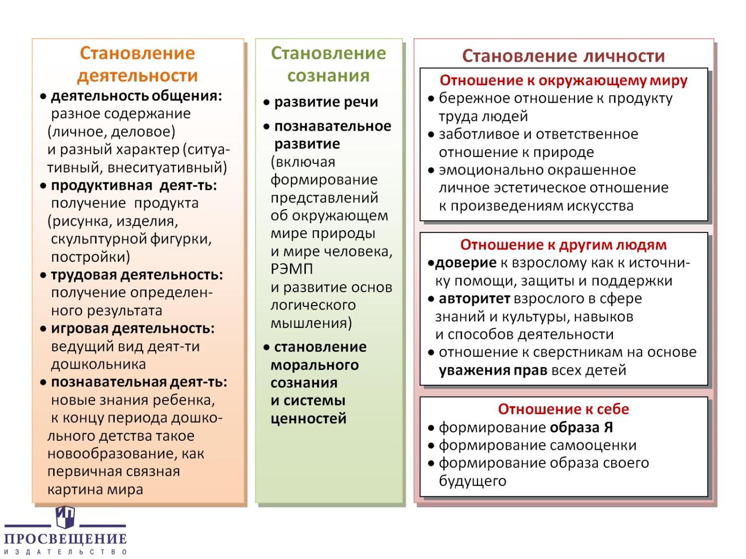 Деятельность направленная на развитие. Основные направления «социально-коммуникативное развитие». Социально-коммуникативное развитие дошкольников направления. Основная цель социально-коммуникативного развития дошкольников. Направления социального коммуникативного развития дошкольников.