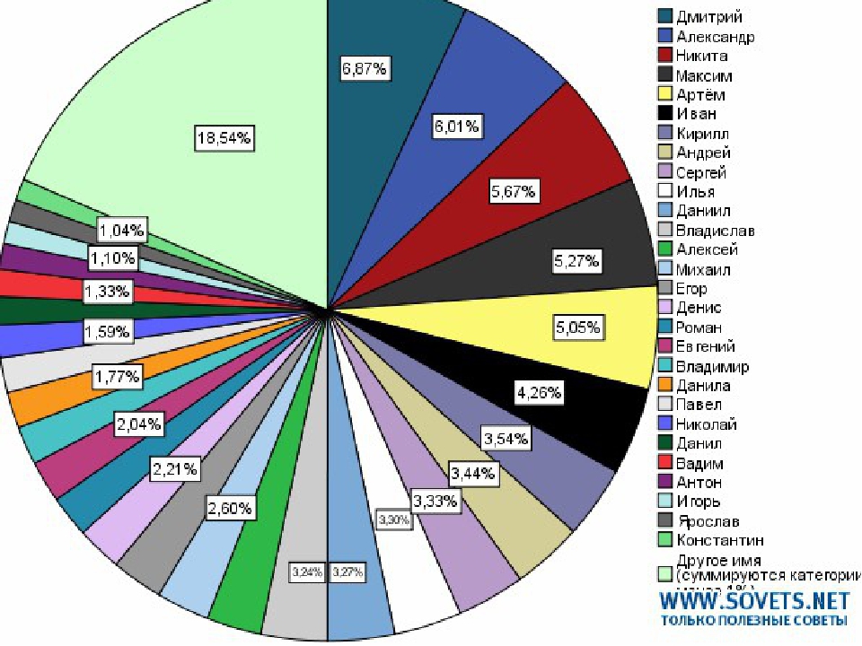 Какое самое часто. Статистика имен. Статистика по именам новорожденных. Статистика мужских имне. Статистика имён новорожденных по годам.