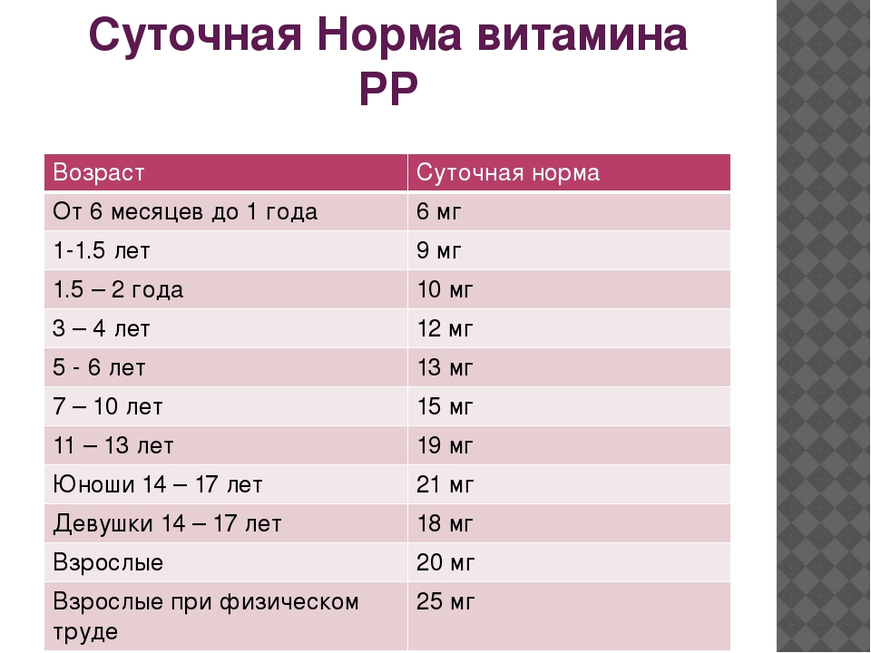 Нормально д. Суточная норма витамина PP. Витамин PP суточная потребность. Суточная потребность витамина PP В мг. Витамин рр суточная норма.