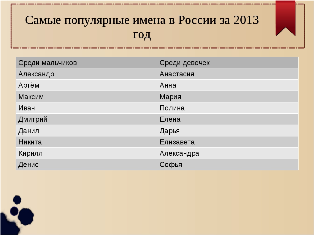 Какие самые популярные имена в 2024. Самые популярные имена. Самое популярное имя в Росси. Самые популярные имена для девочек. МСАМОЕ популярные имена в России.