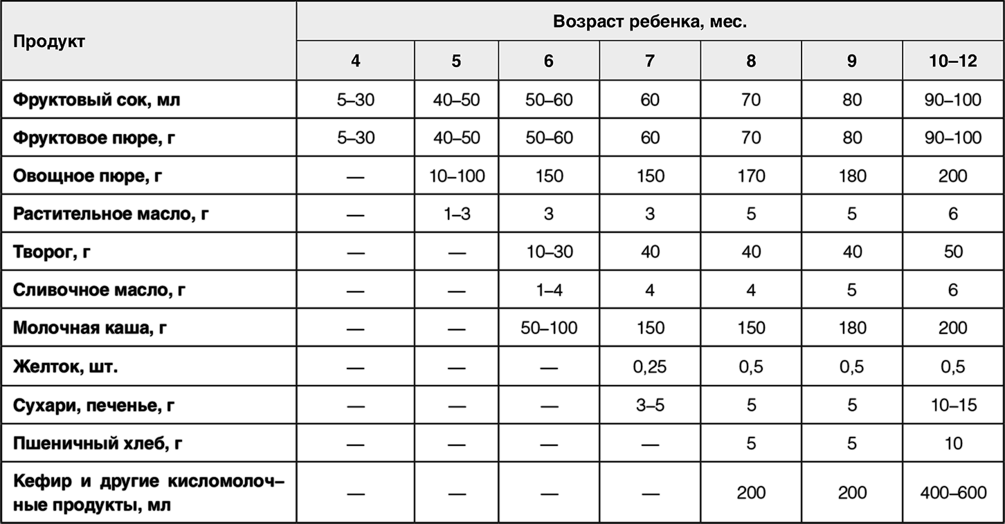 Чем можно прикармливать ребенка месяцев