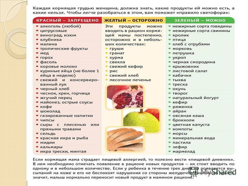 Фрукты кормящим. Что нельзя есть кормящей маме. Продукты при грудном вскармливании. Что нел ЗЯ есть при грудном вскармливании. Перечень продуктов для кормящей мамы.