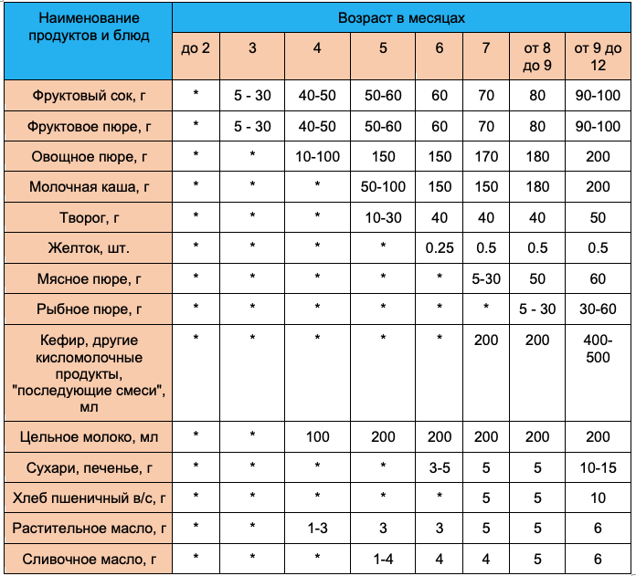 Схема прикорма по дням с 6 месяцев