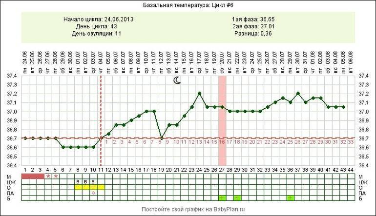 Базальная температура 37.4. Ранняя овуляция график базальной температуры. График БТ С овуляцией и беременностью. График БТ беременный с ранней овуляцией. Беременный график БТ после овуляции.