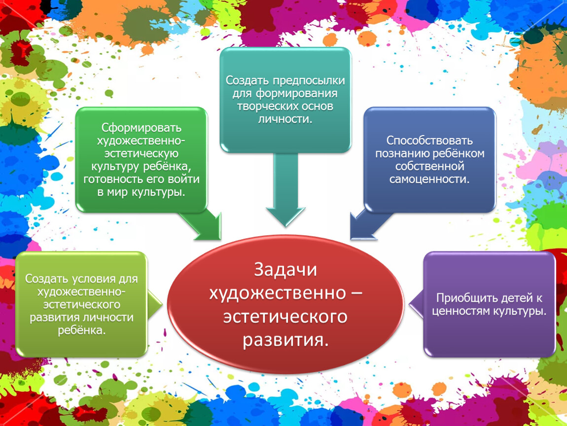 Эстетическое развитие детей. Художественно-эстетическое развитие дошкольников. Модель эстетического развития. Методы художественно-эстетического развития дошкольников. Художественно-эстетического развитие инфографика.