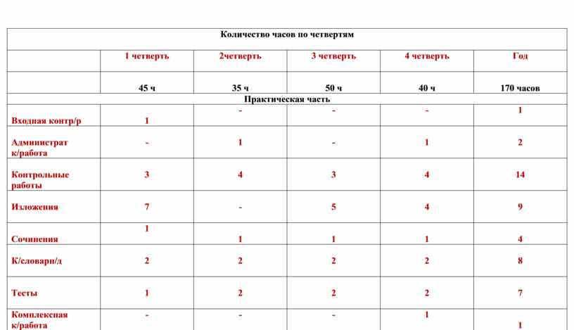 Сколько часов до 5 апреля. Кол во часов по четвертям\. Число уроков музыки по четвертям. Предметы по четвертям. Количество часов по четвертям в школе.