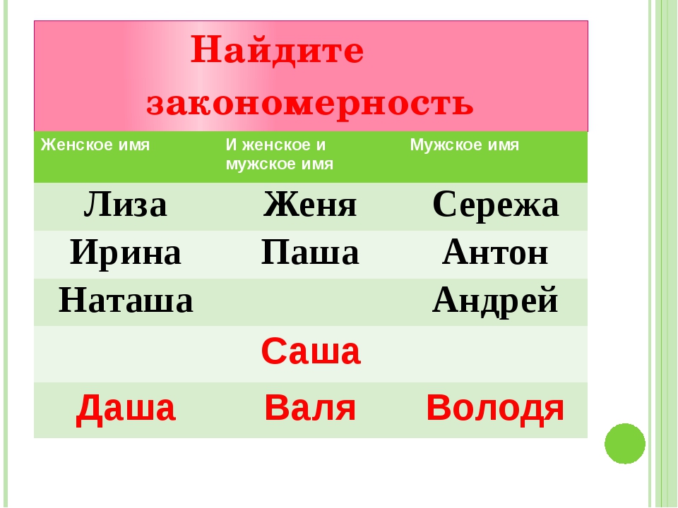 Мужские имена на р. Три женских имени без а и я русских. Русское имя без а и я. Русское женское имя без а. Мужские и женские имена.