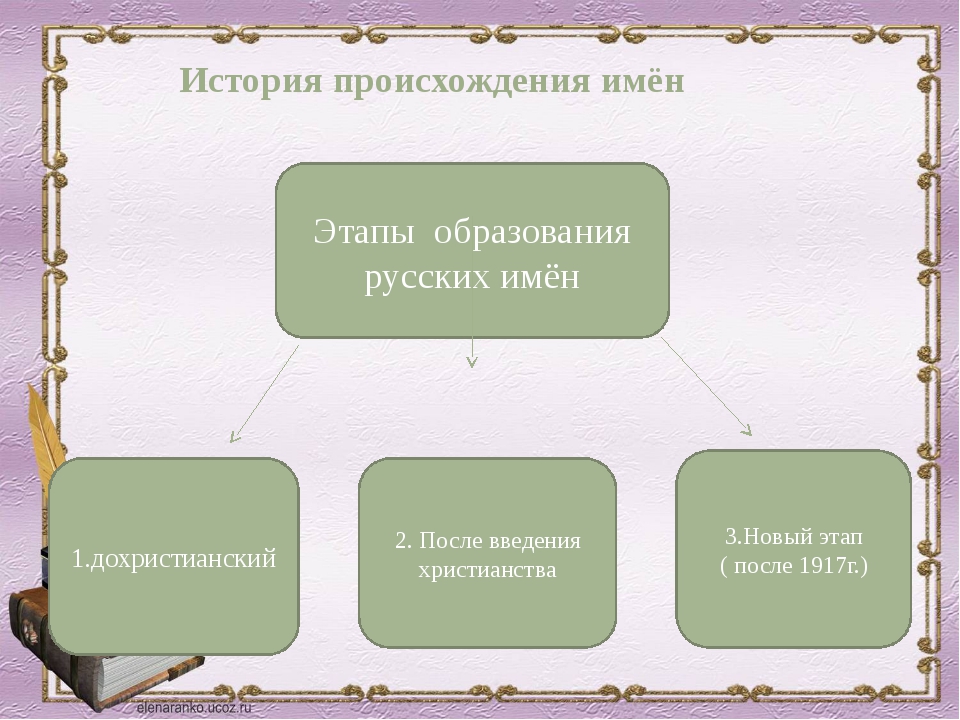 Тема русские имена. Этапы происхождения русских имен. Этапы истории русских имен. Этапы истории русских личных имён. История происхождения имен.