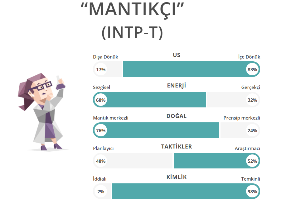 Intp тип личности описание. 16 Типов личности INTP. Тип личности ученый INTP-T. MBTI ученый.