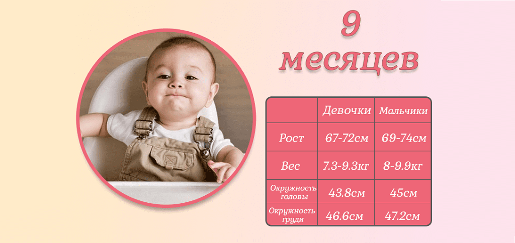 9 месяцев от даты. Вес ребёнка в 9 месяцев. Фес ребенка в 9 месяцев. Веси рост оебенка в 9 месяцев. Вес ребенка в 9 мес.