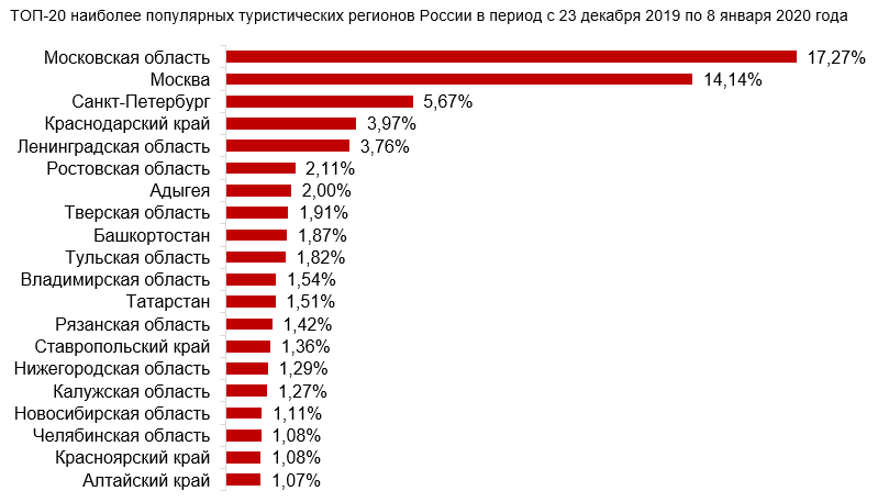 Внутренний туризм 2023