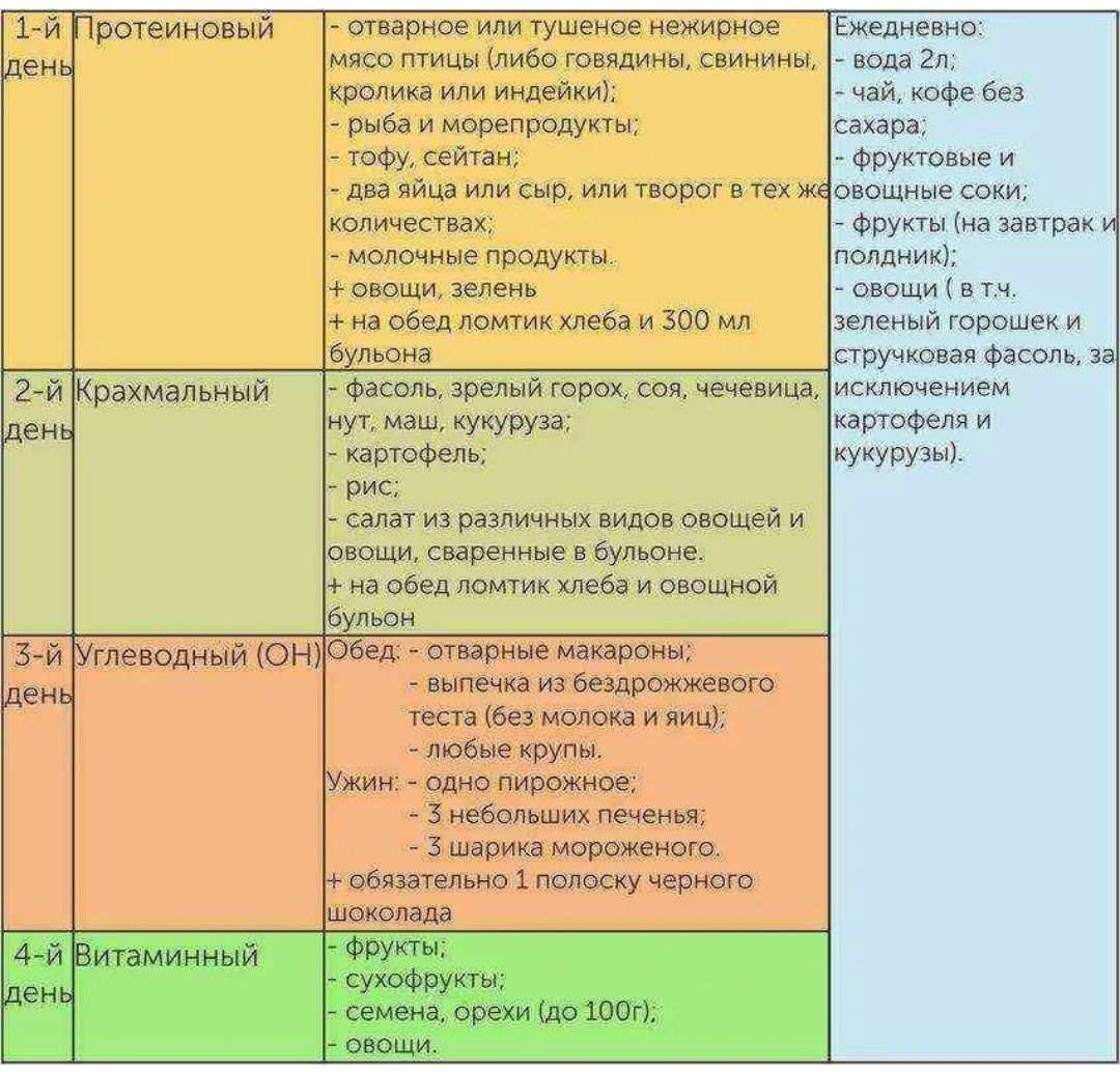 Таблица 90. 90 Дневная диета раздельного питания меню. 90 Дней раздельного питания таблица. Раздельное питание по дням на 90 дней таблица. 90 Дней раздельного питания меню.