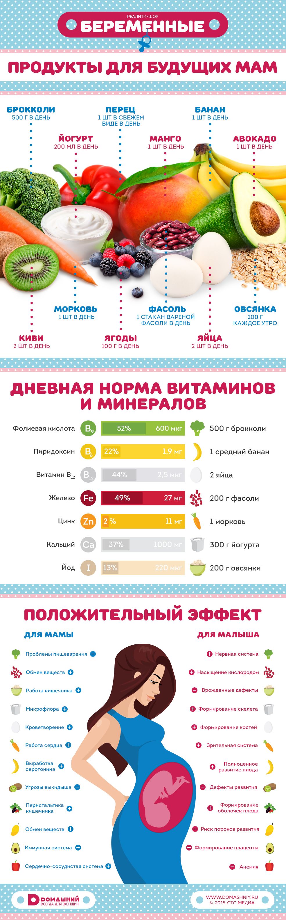 Меню беременной рецепты. Питание для беременных. Полезные продукты для беременных. Питание беременной таблица. Рацион для беременных.