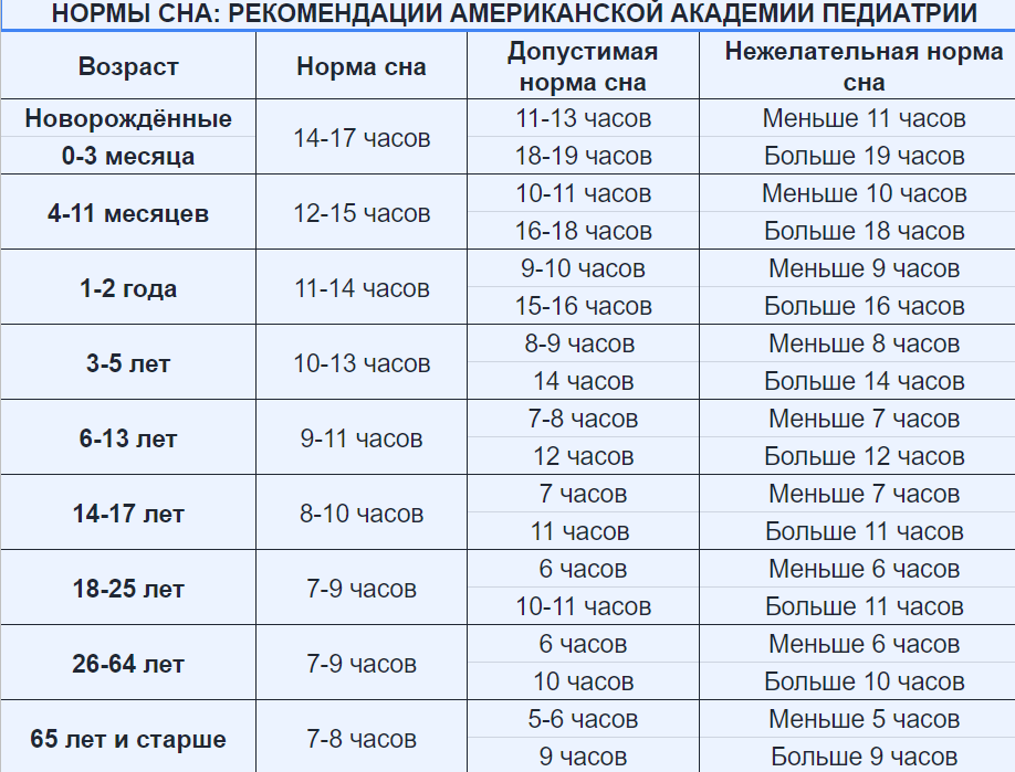 Таблица сна по возрасту