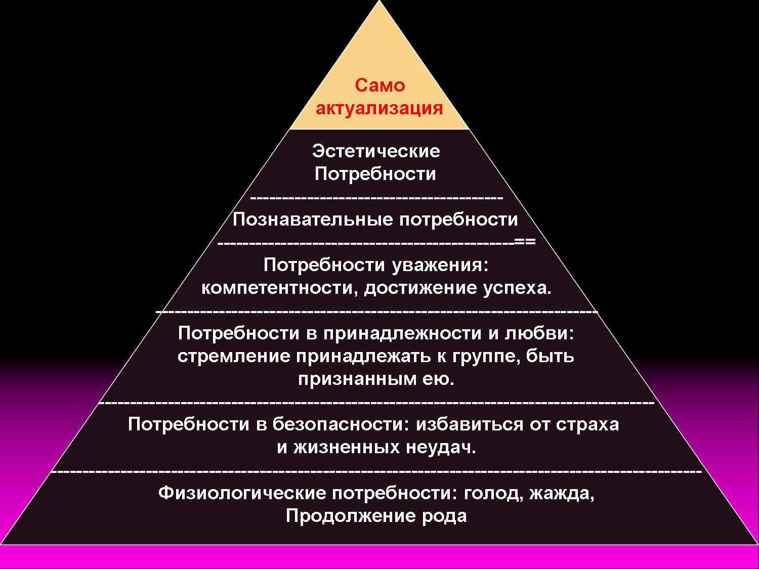 Пирамида Маслоу потребности человека 3 уровня