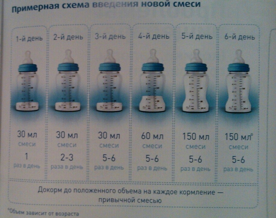 Введение новой смеси при искусственном вскармливании схема