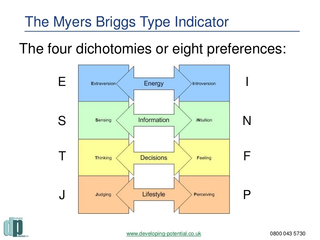 Тест на когнитивные мбти. Типы личности по Майерс-Бриггс. MBTI типология личности Майерс-Бриггс. 16 Типов личности Изабель Бриггс-Майерс. Тест на Тип личности по Майерс-Бриггс (MBTI).